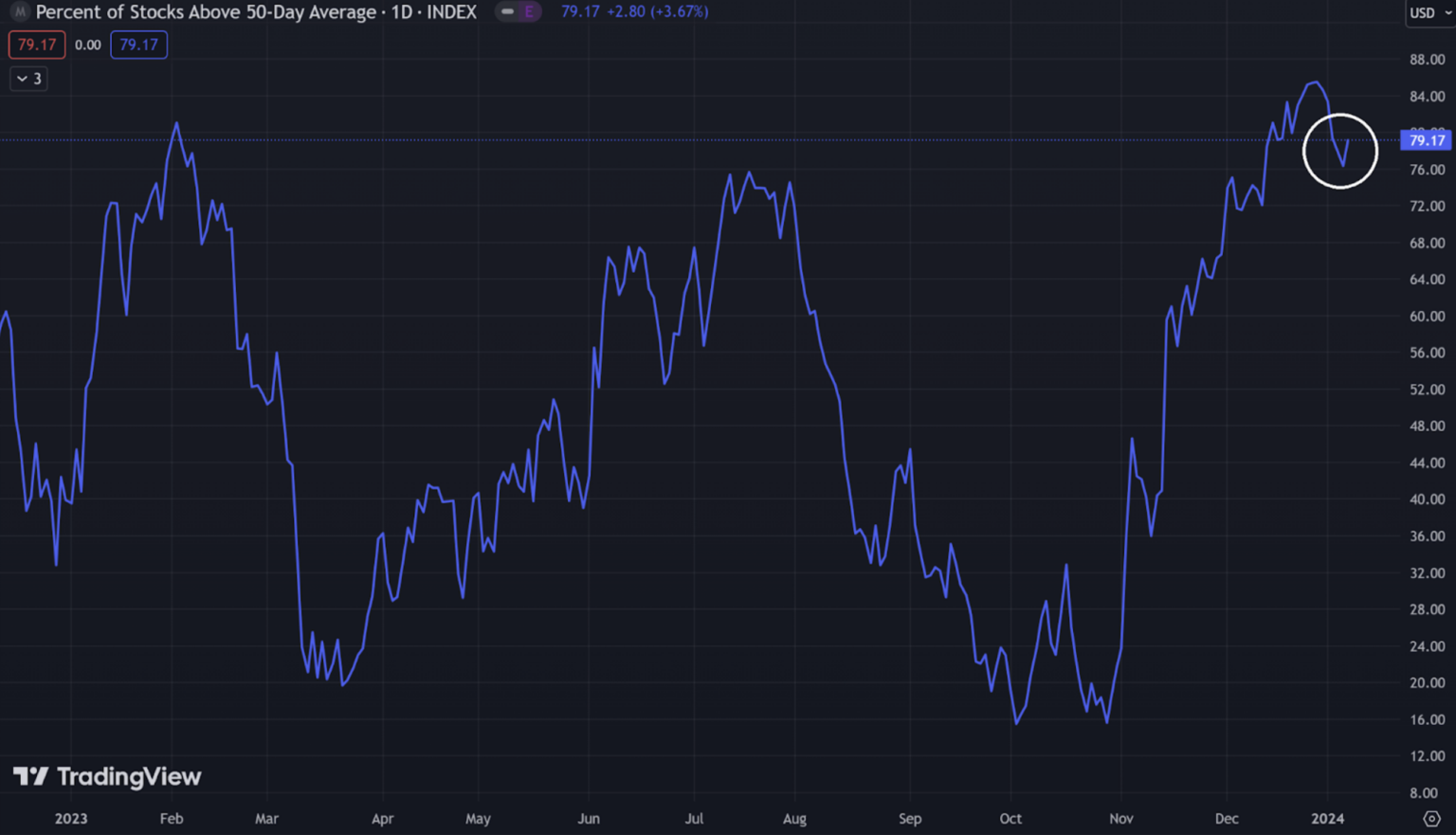 The Market is Still Healthy (Don’t Waste Your Chance) Traders Agency